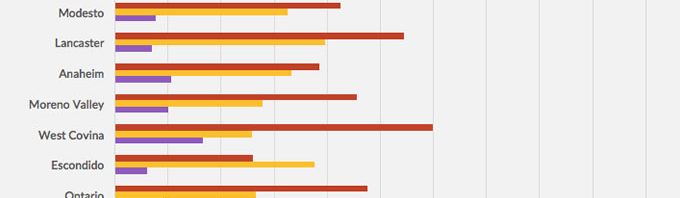 Crash, Injury and Speeding Rates in CA